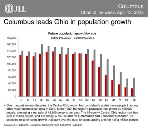 Columbus area leads Ohio in population growth .